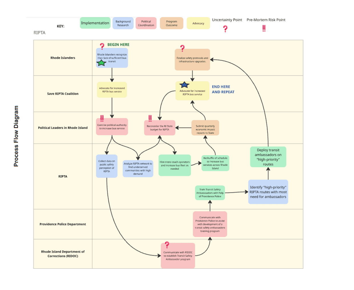 RIPTA Process Flow Diagram